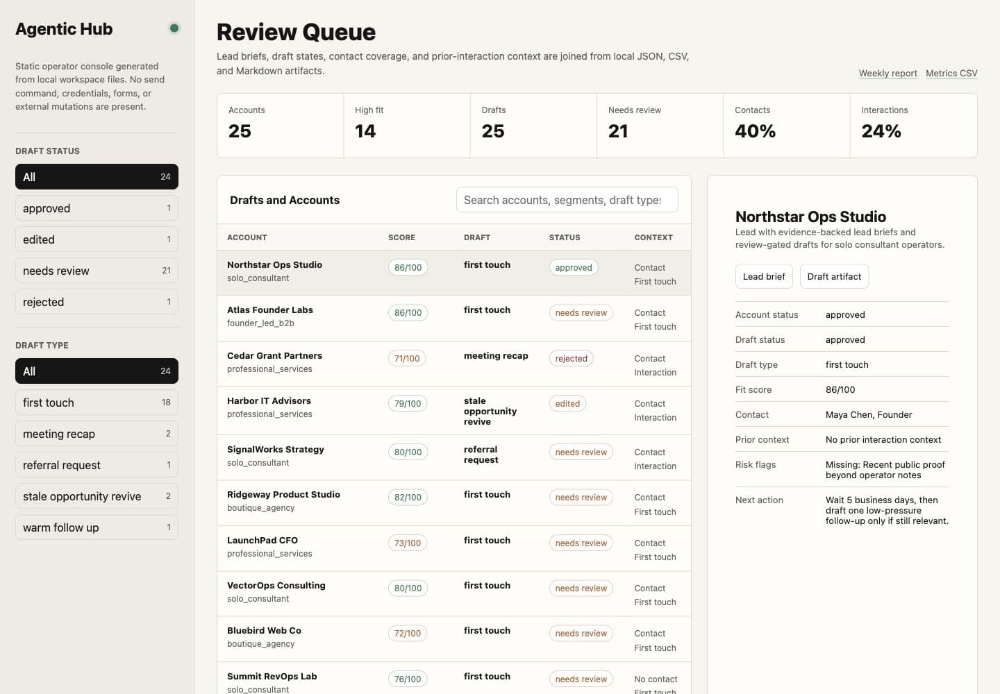 Agentic Hub review queue with fictional fixture accounts and draft review states